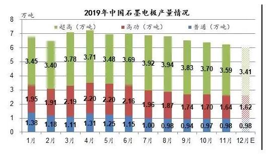 2019石墨電極產(chǎn)量情況 2019石墨電極產(chǎn)量情況